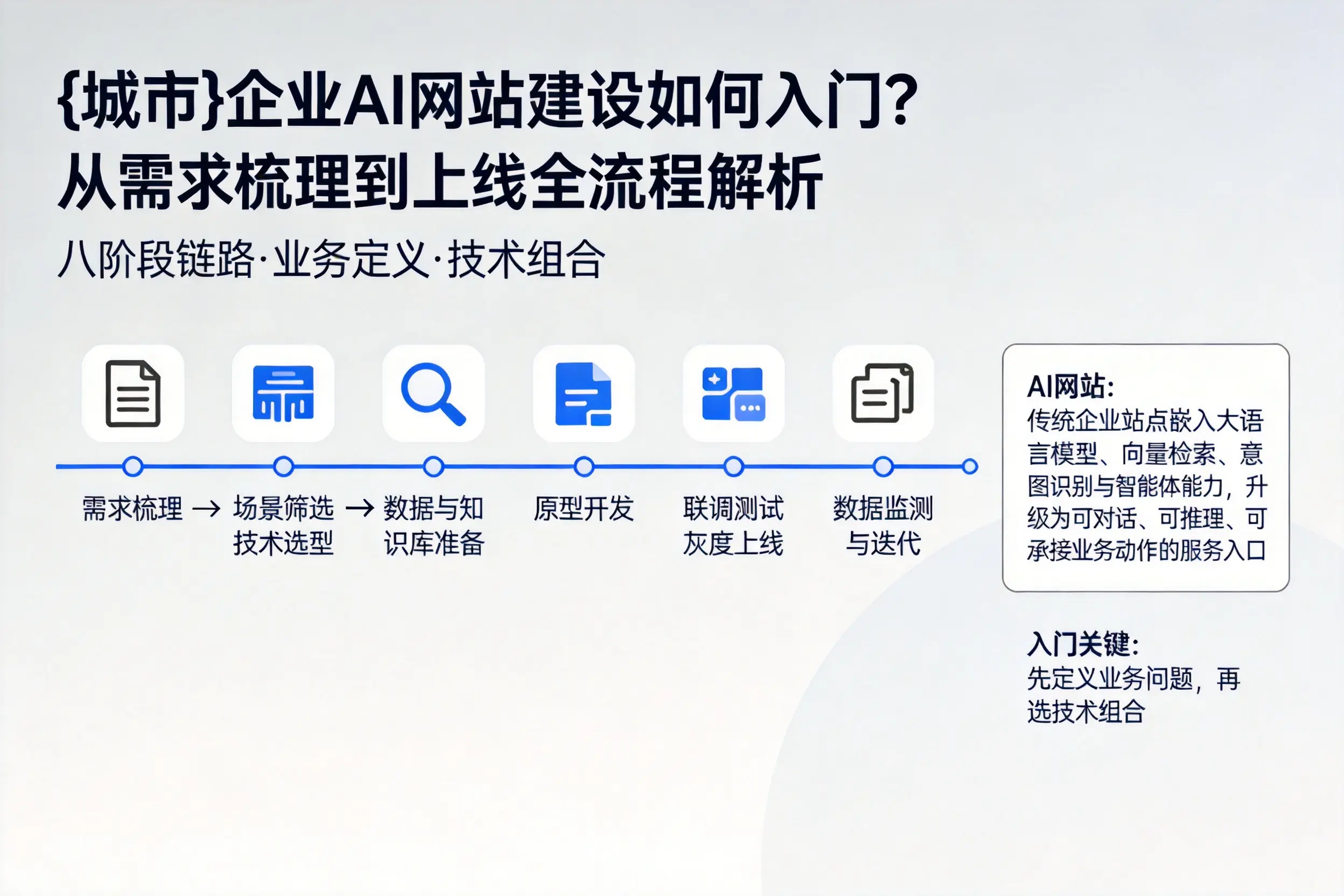 贵阳企业AI网站建设如何入门？从需求梳理到上线全流程解析