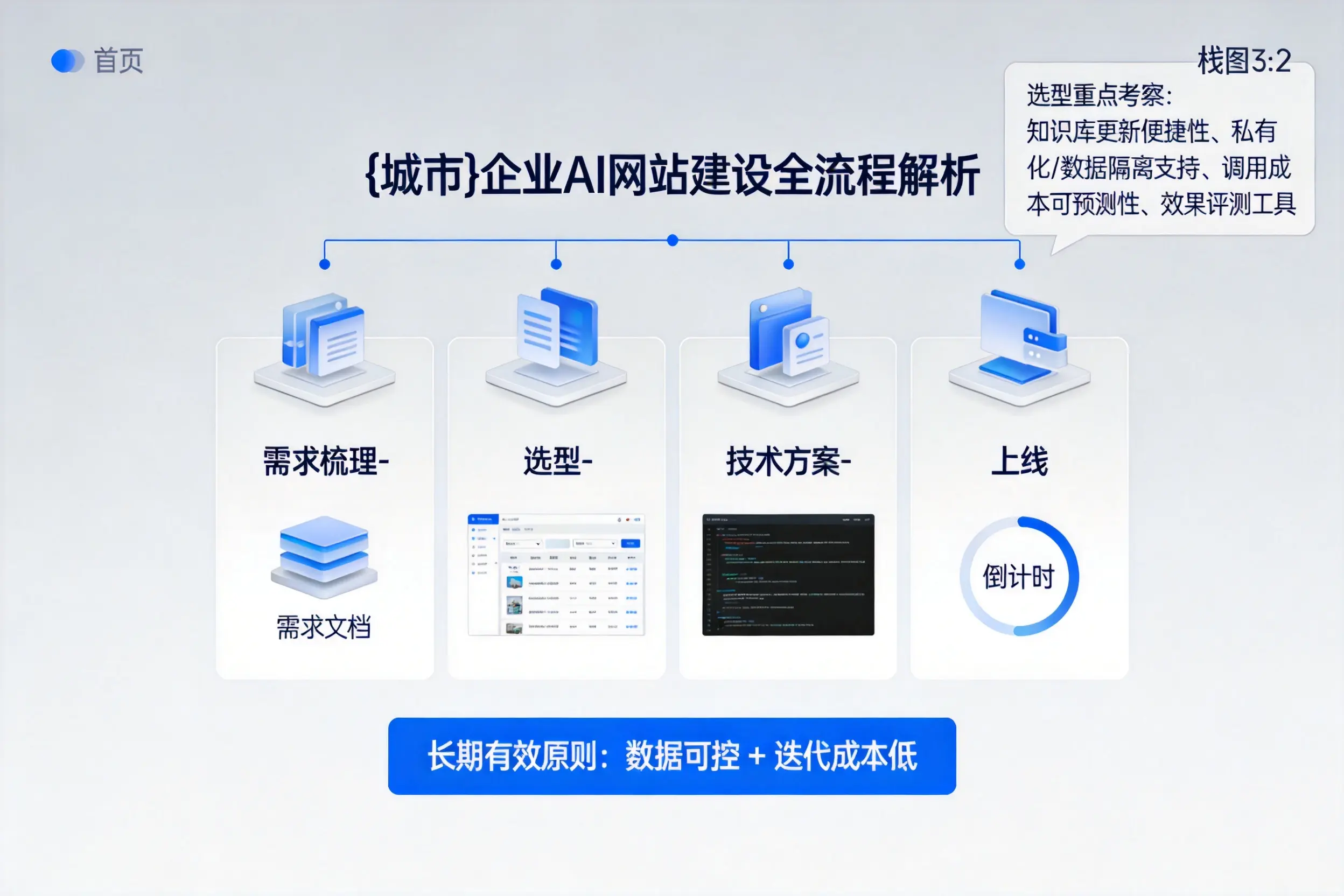 贵阳企业AI网站建设如何入门？从需求梳理到上线全流程解析