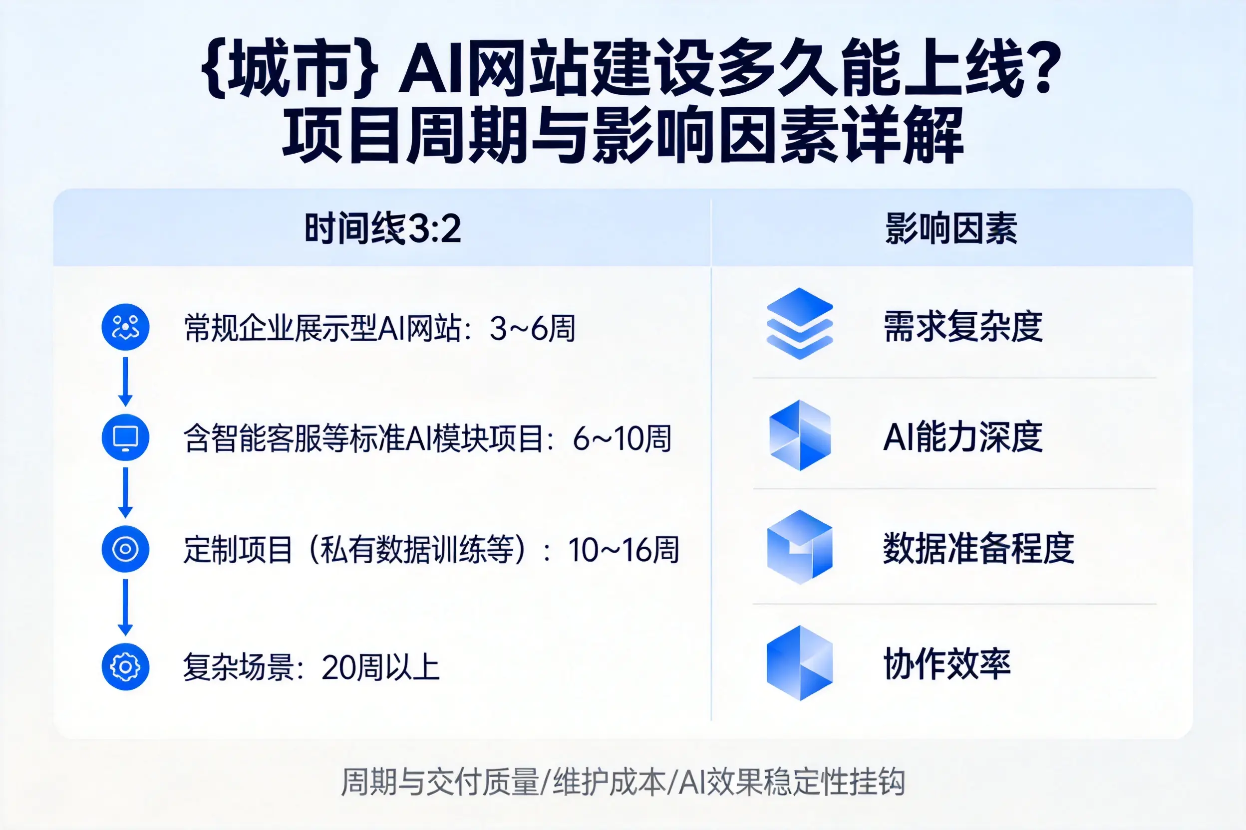 贵阳AI网站建设多久能上线？项目周期与影响因素详解