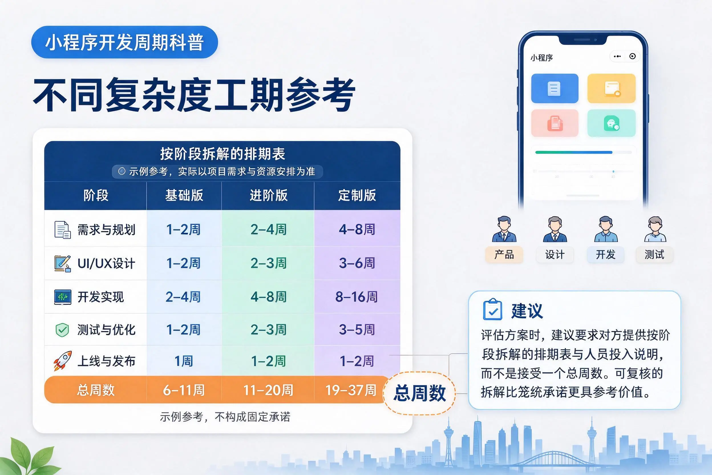 贵阳小程序开发周期科普:不同复杂度工期参考