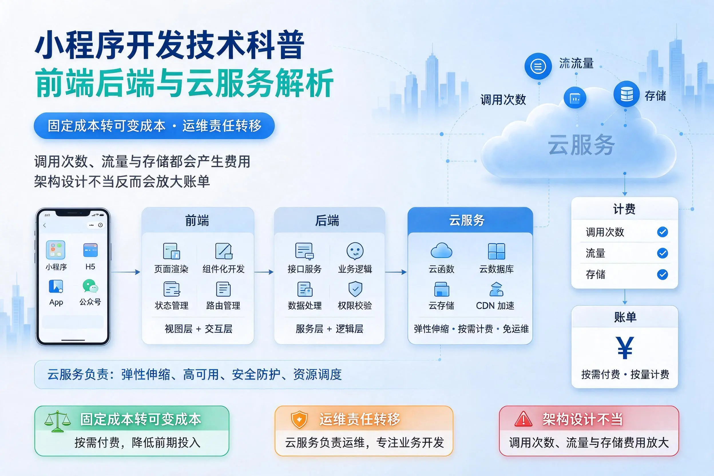 贵阳小程序开发技术科普:前端后端与云服务解析