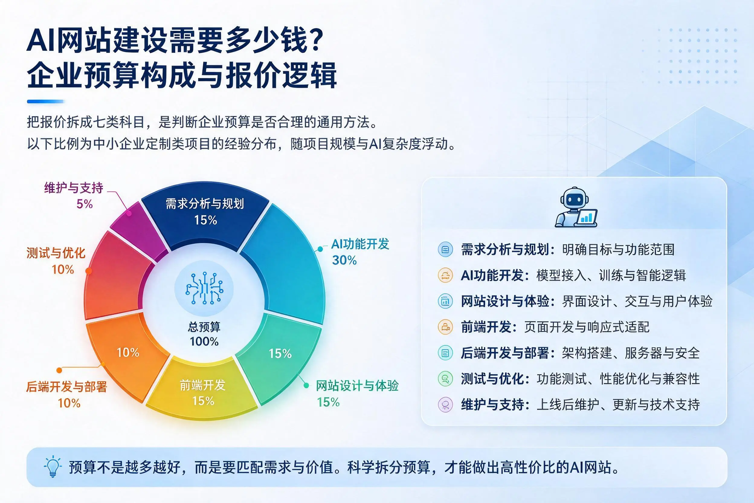 AI网站建设需要多少钱?贵阳企业预算构成与报价逻辑