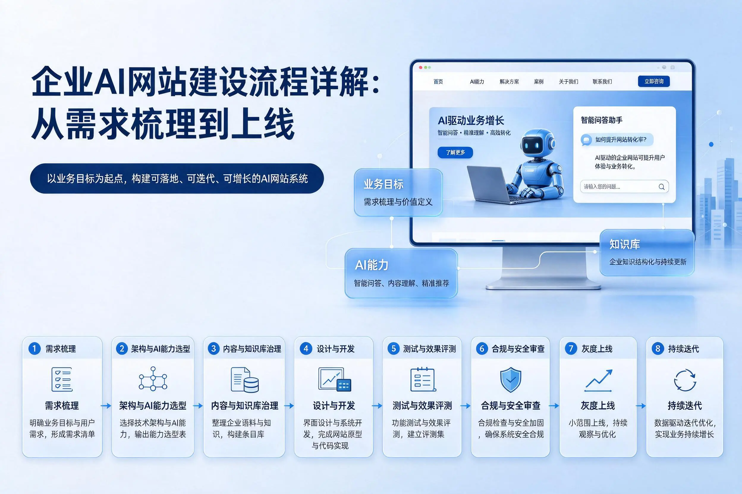贵阳企业AI网站建设流程详解：从需求梳理到上线