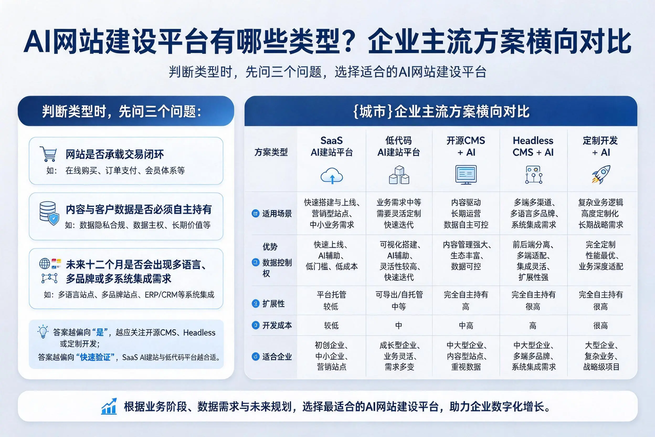 AI网站建设平台有哪些类型？贵阳企业主流方案横向对比