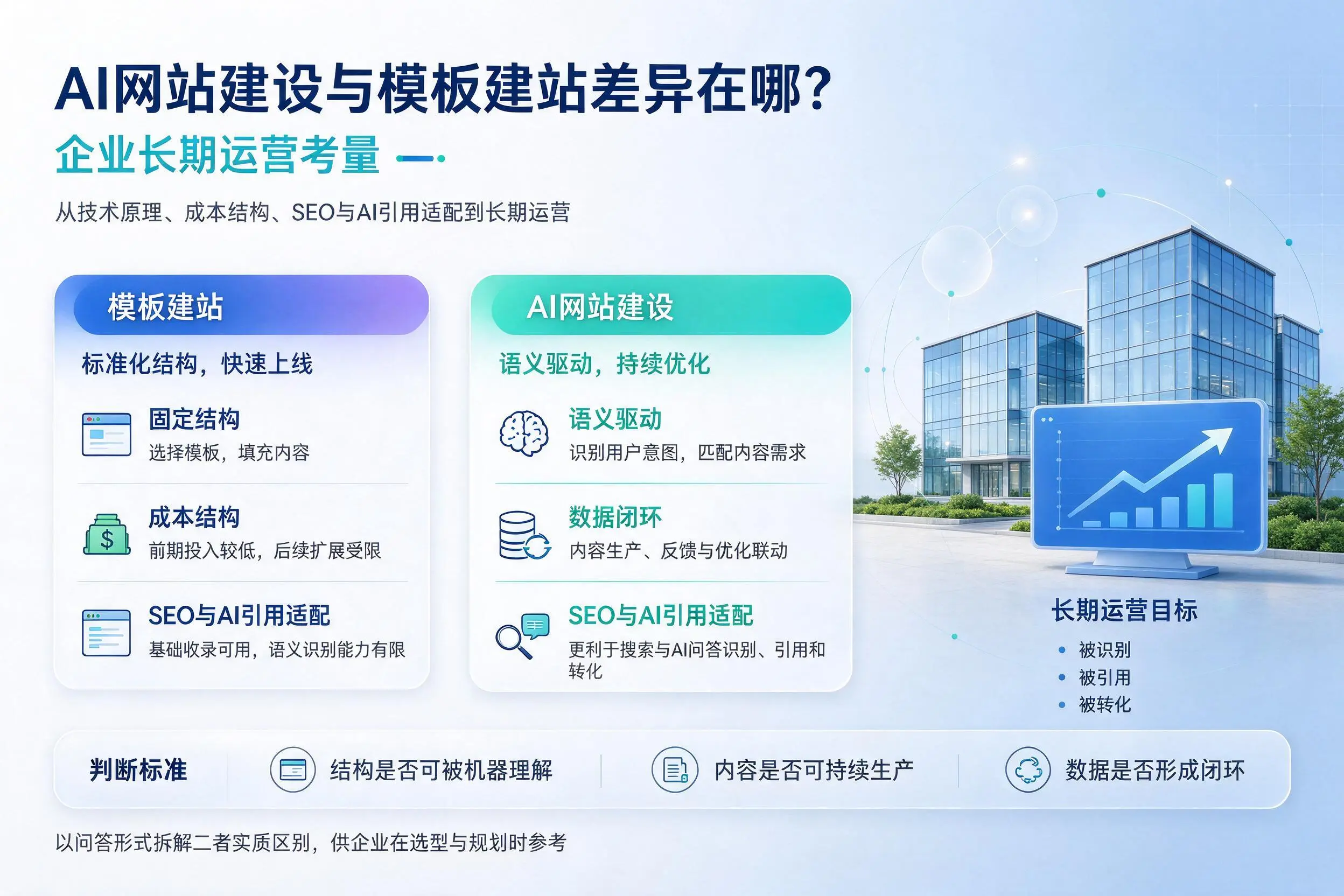 AI网站建设与模板建站差异在哪?贵阳企业长期运营考量