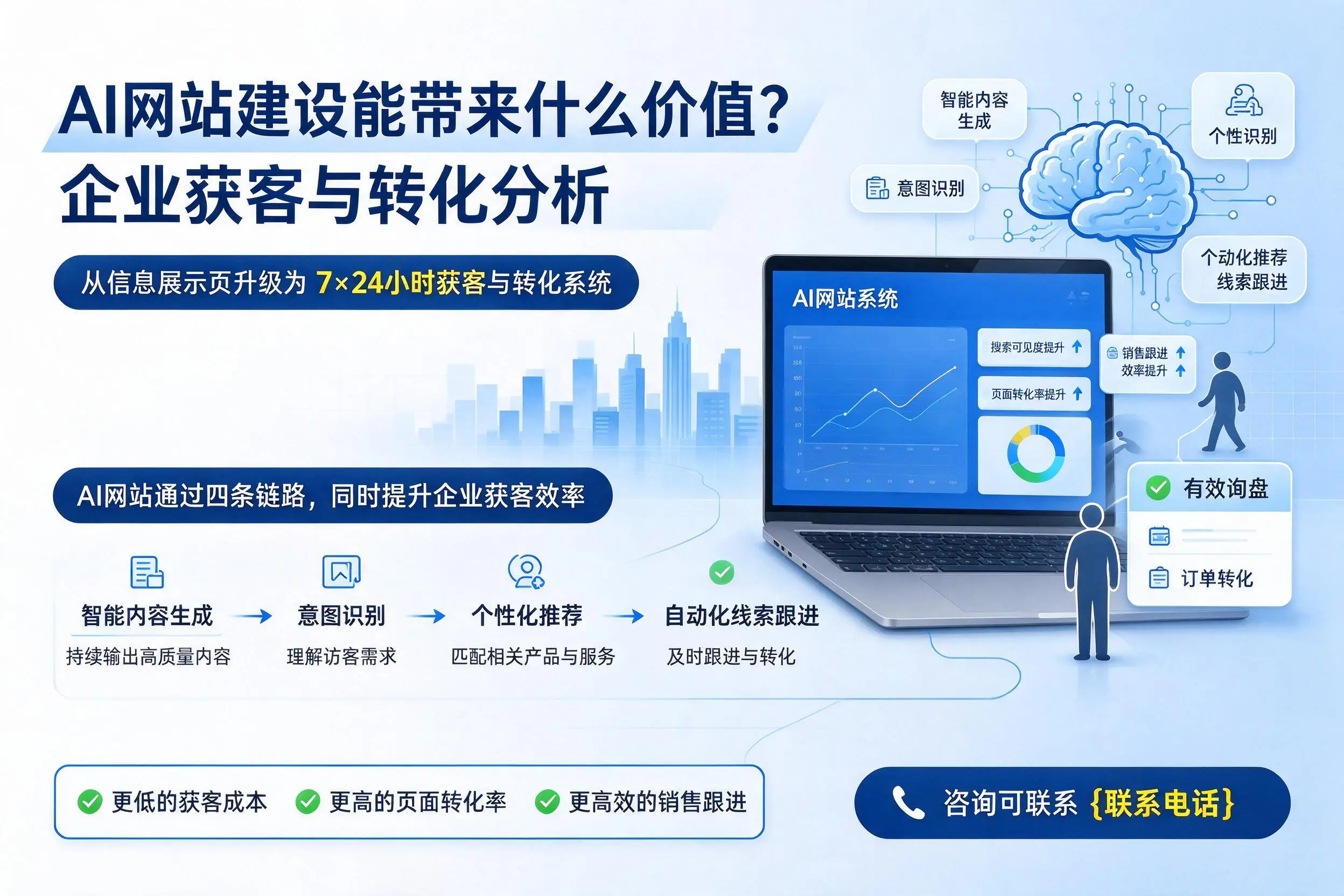 AI网站建设能带来什么价值？贵阳企业获客与转化分析
