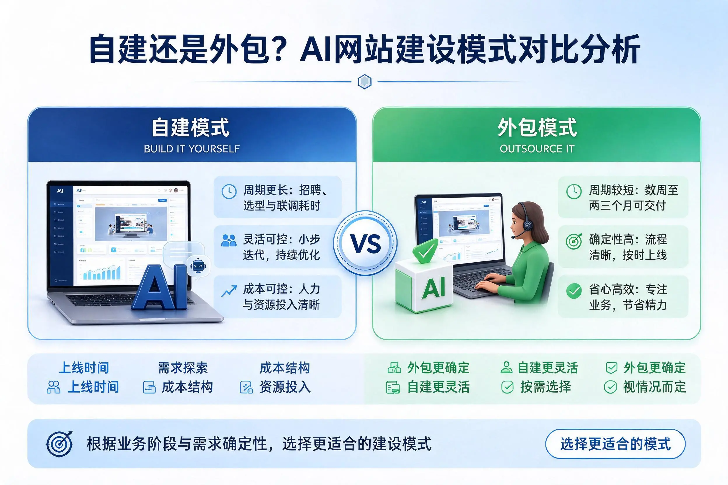 自建还是外包？贵阳AI网站建设模式对比分析