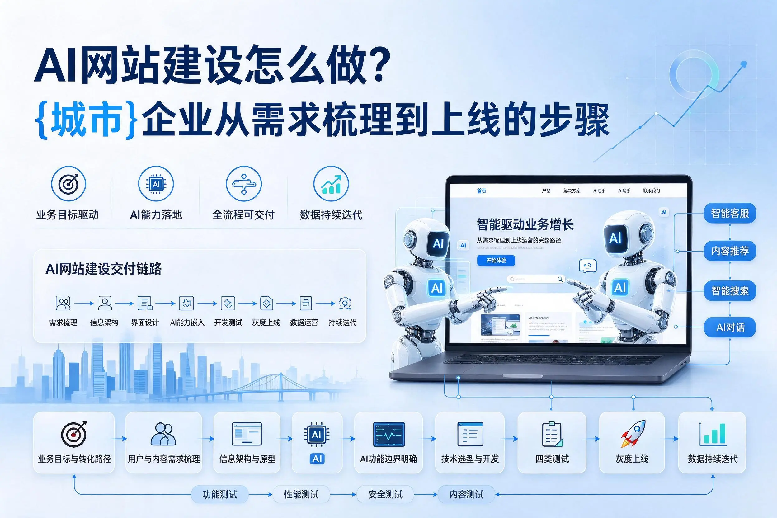 AI网站建设怎么做?贵阳企业从需求梳理到上线的步骤