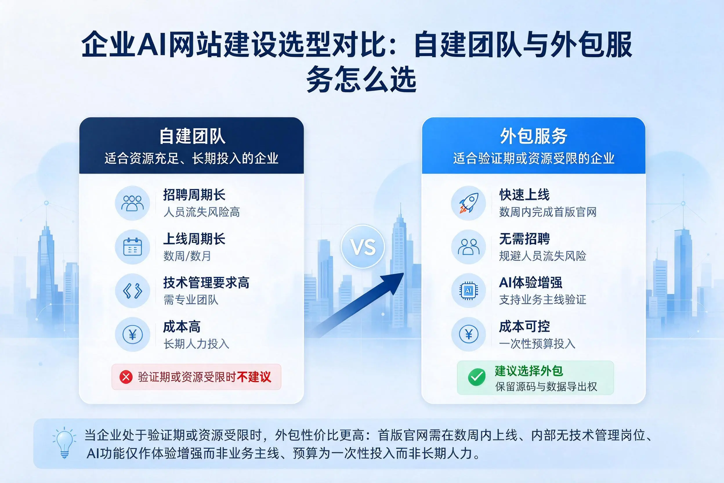 贵阳企业AI网站建设选型对比:自建团队与外包服务怎么选