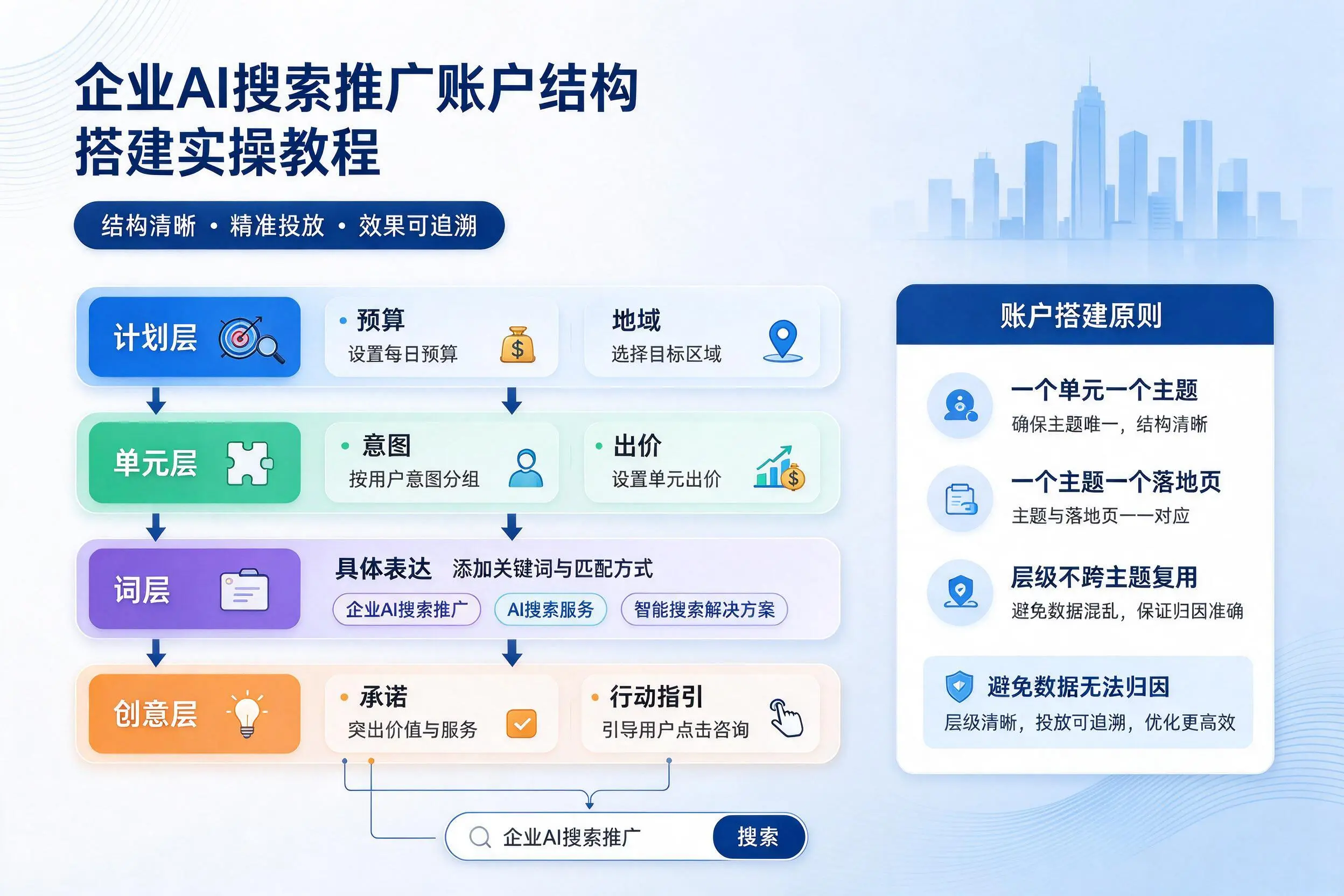 贵阳企业AI搜索推广账户结构搭建实操教程