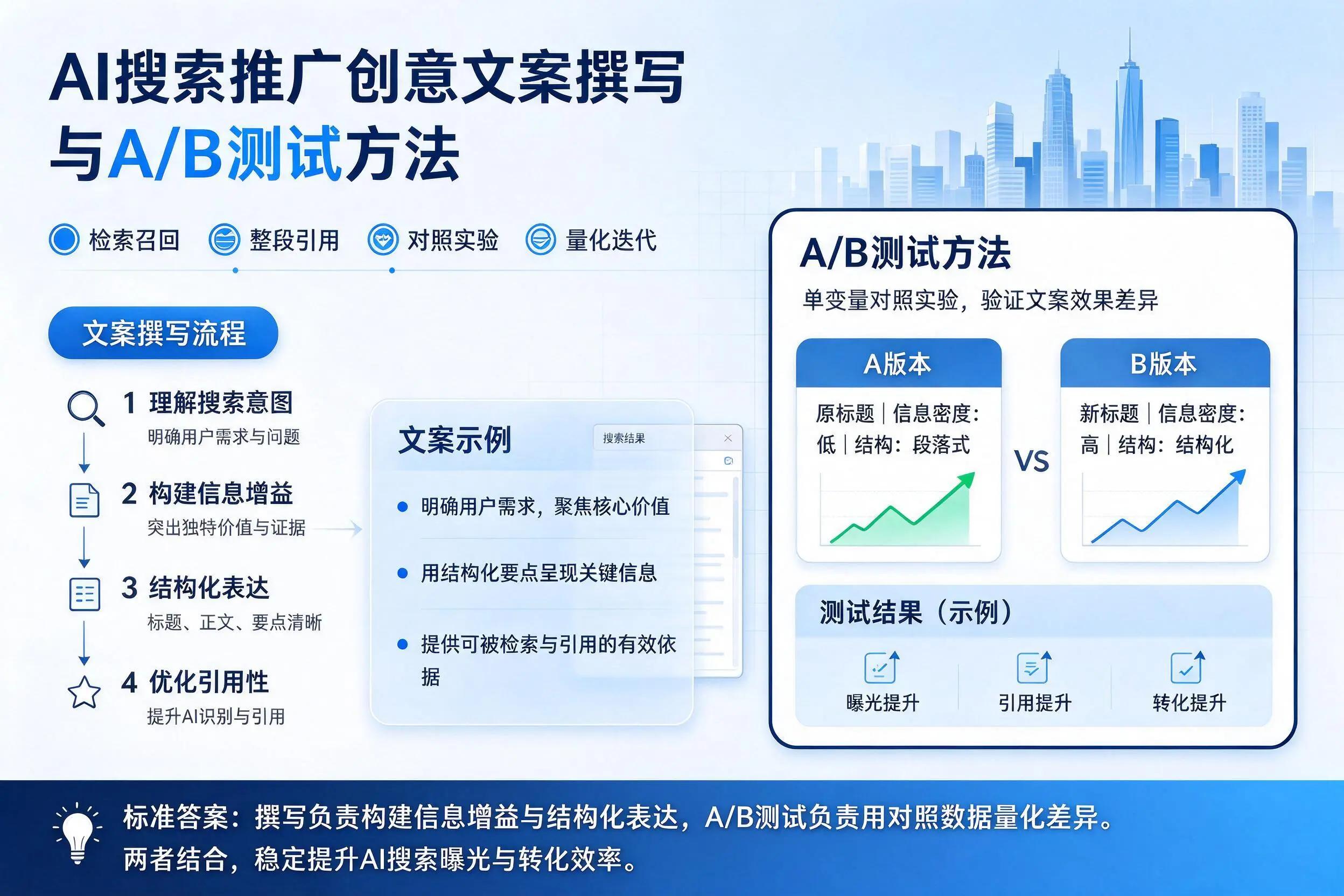 贵阳AI搜索推广创意文案撰写与A/B测试方法